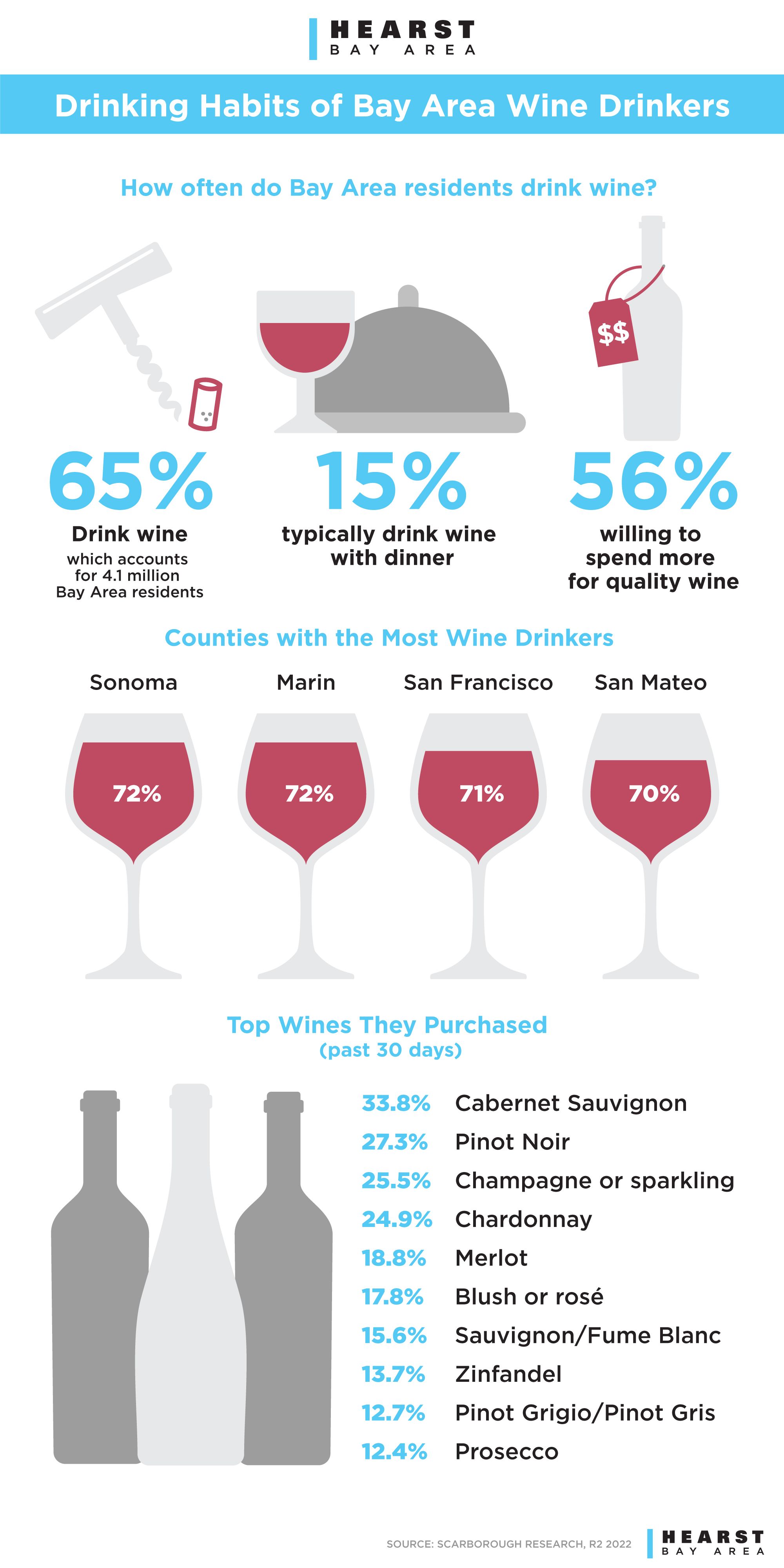Get to Know the Bay Area Wine Consumer