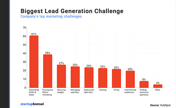 Lead Gen Marketing Challenges