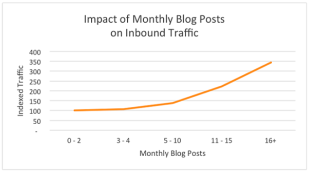 Lead Gen Blog Inbound Traffic